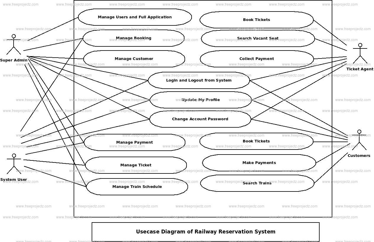 Railway Reservation System Use Case Diagram Academic Projects